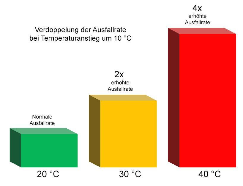 thermische Belastung erhöht die Ausfallrate. Kühlkörper und Kühler zur Kühlung der IT. Baustaub im Kühlkörper behindert die Wärmeableitung.